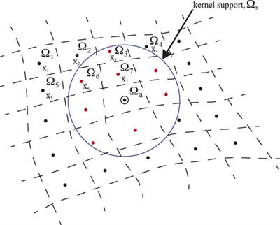 The Mathematics of Smoothed Particle Hydrodynamics (SPH) Consistency